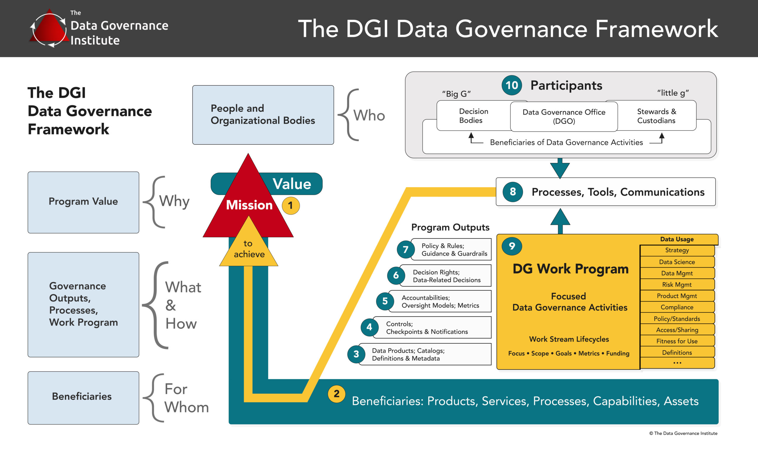 DGI Data Governance Framework - The Data Governance Institute