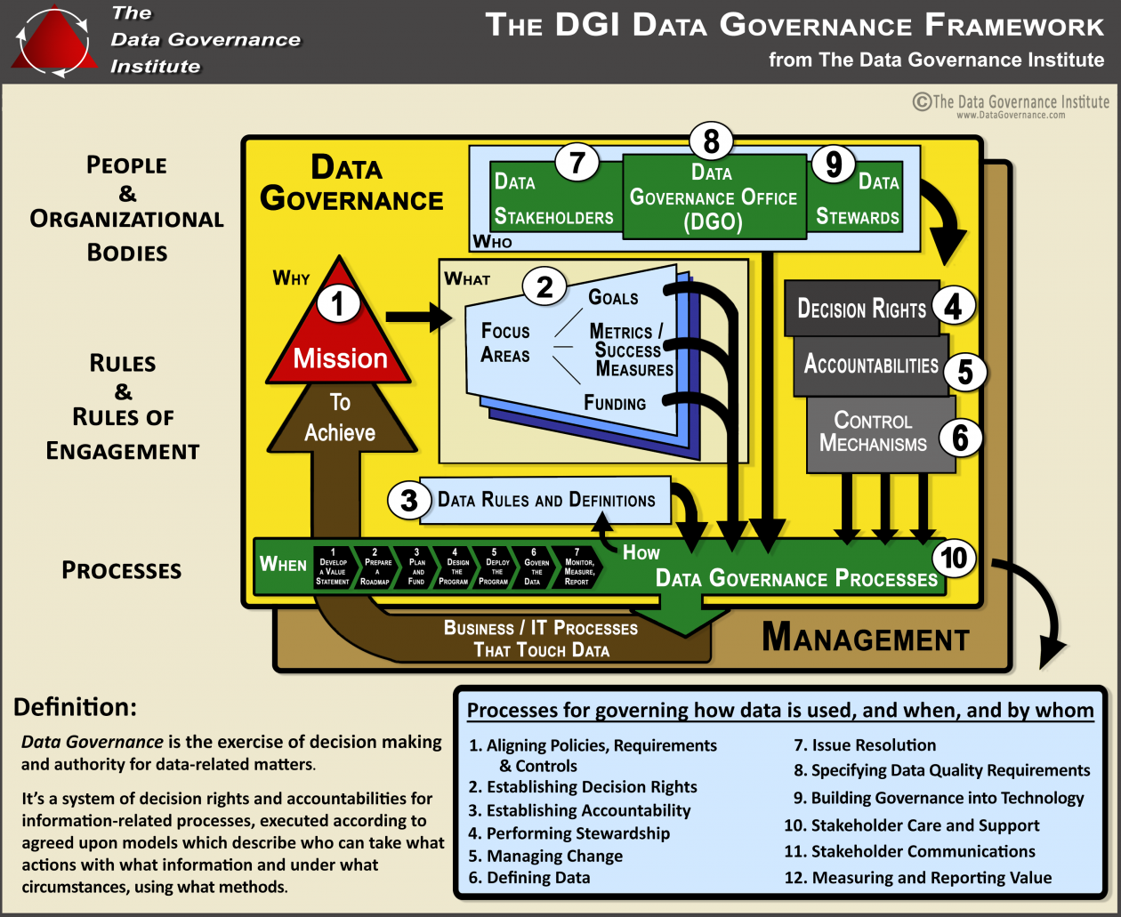 Data Governance Framework & Components The Data Governance Institute