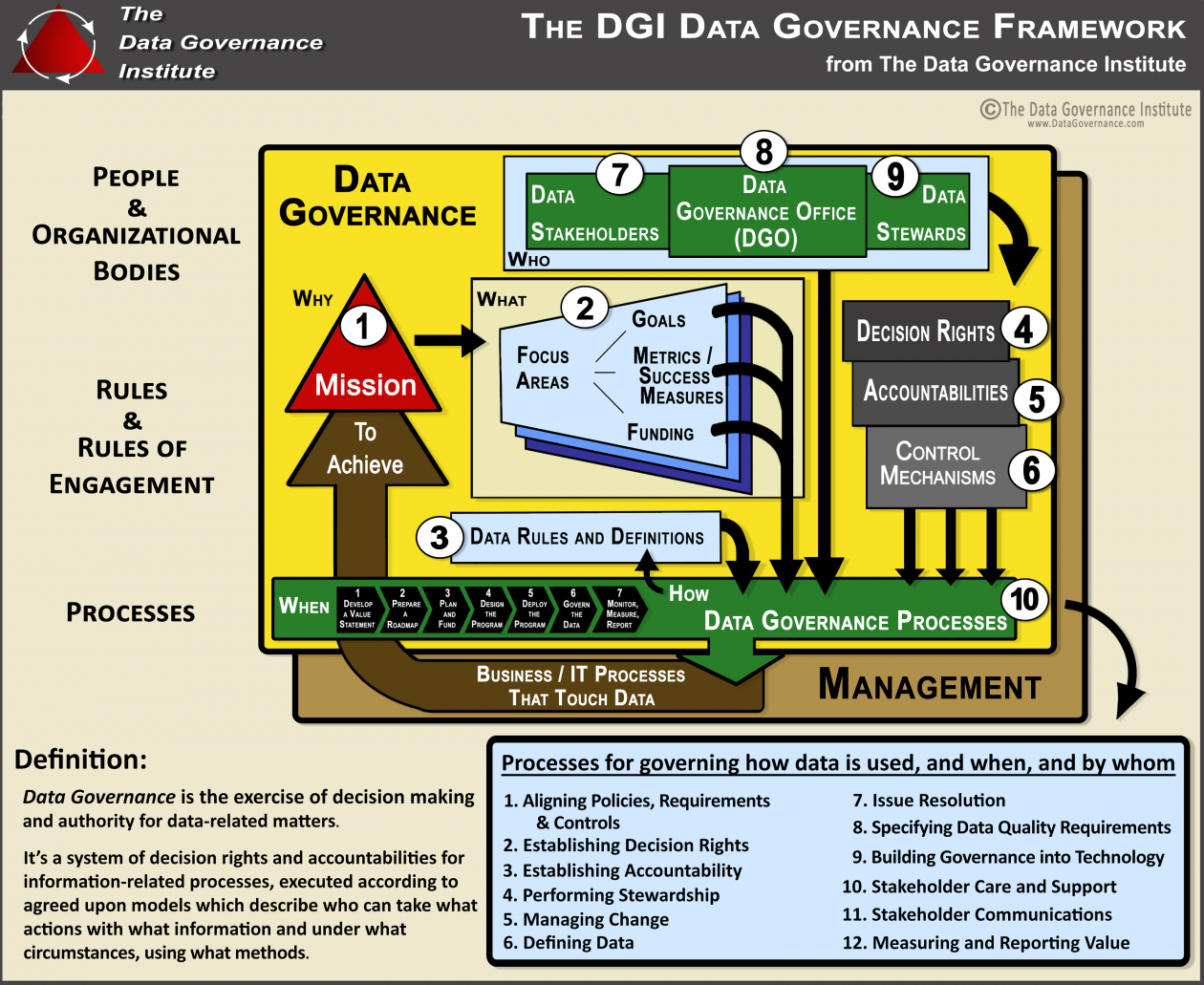 Data Governance Framework & Components - The Data Governance Institute