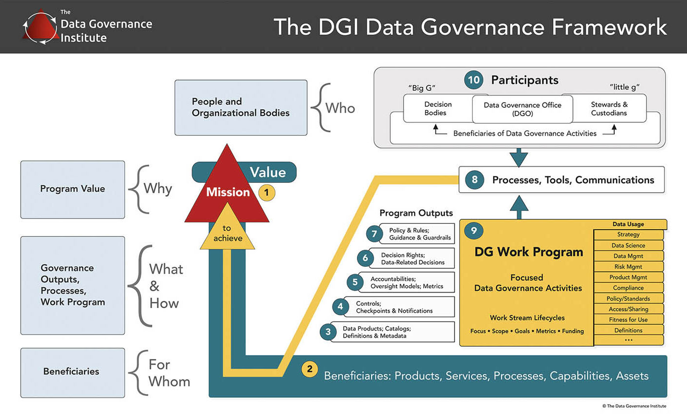 DGI Data Governance Framework